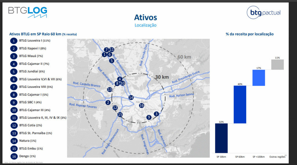 Map showing radius of BTLG11 properties close to Sao Paulo