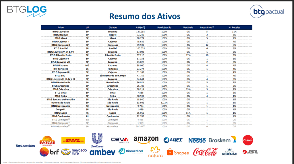 Table showing each of BTLG11's locations, number of tenants and vacancy rate.