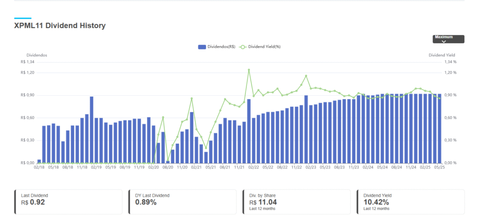 Gráfico com o histórico de distribuição de dividendos do XPML11