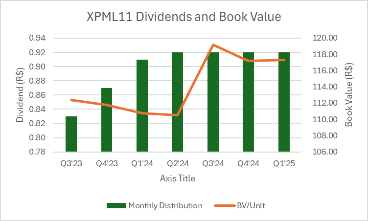 Gráfico com o histórico recente de dividendos e valor patrimonial por cota do XPML11