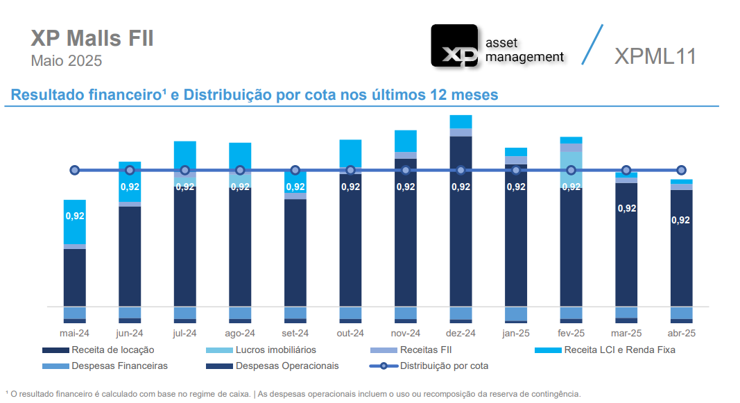 Gráfico com o histórico de dividendos e receitas do XPML11
