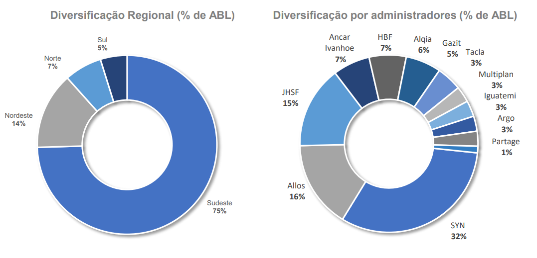 Gráficos com os shoppings do XPML11 (% da ABL) por região e administrador