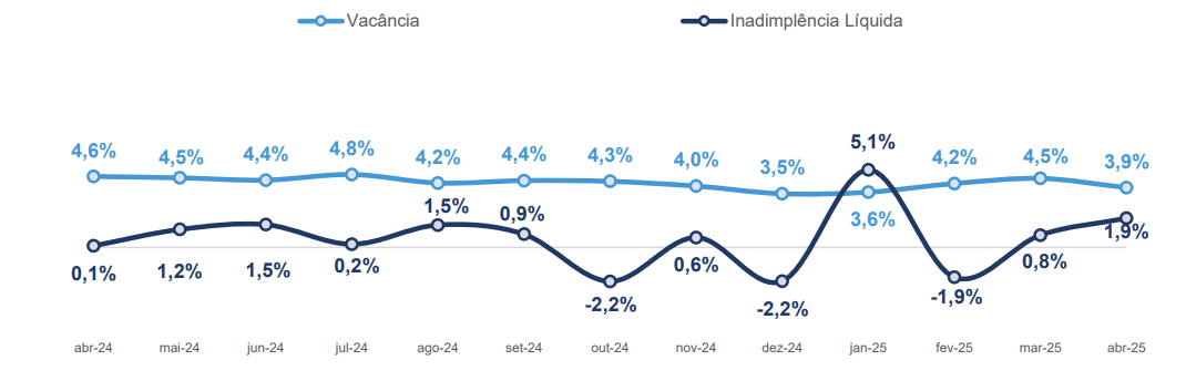 Gráfico com o histórico de vacância e inadimplência do XPML11