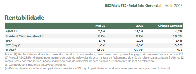 Dividend yield and benchmark comparison for HSML11 as of May 2025, showing annualized return of 9.1% versus 4.5% CDI and 11% IFIX. Includes performance data for 2025 YTD and trailing 12 months.