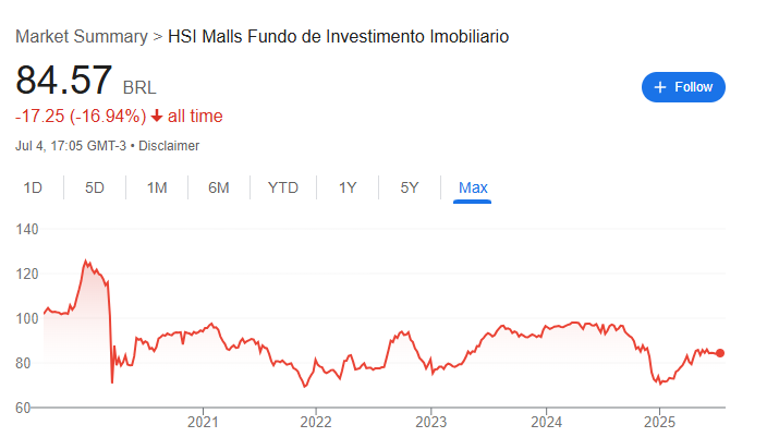 Long-term price chart of HSML11 showing all-time performance since inception, with a drop after listing in 2019 and moderate recovery through mid-2025.