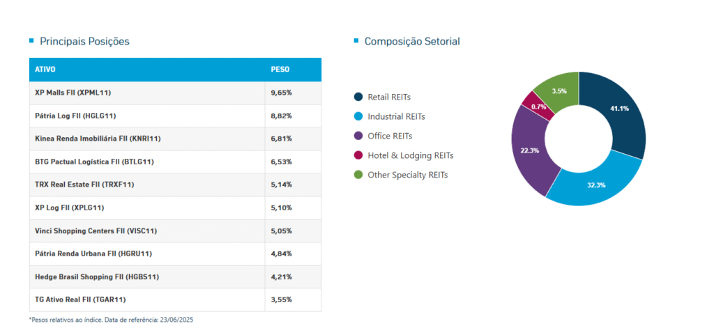 Chart showing top holdings of HERT11 ETF by weighting and pie chart showing HERT11 ETF weighted by sector composition.